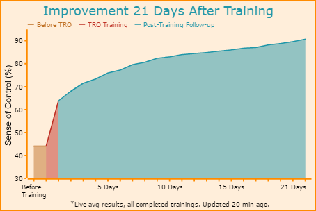 TRO Time Management Training Statistics